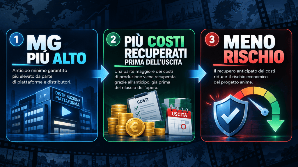 Infografica in tre passaggi: MG più alto, più costi recuperati prima dell'uscita e minore rischio economico.
