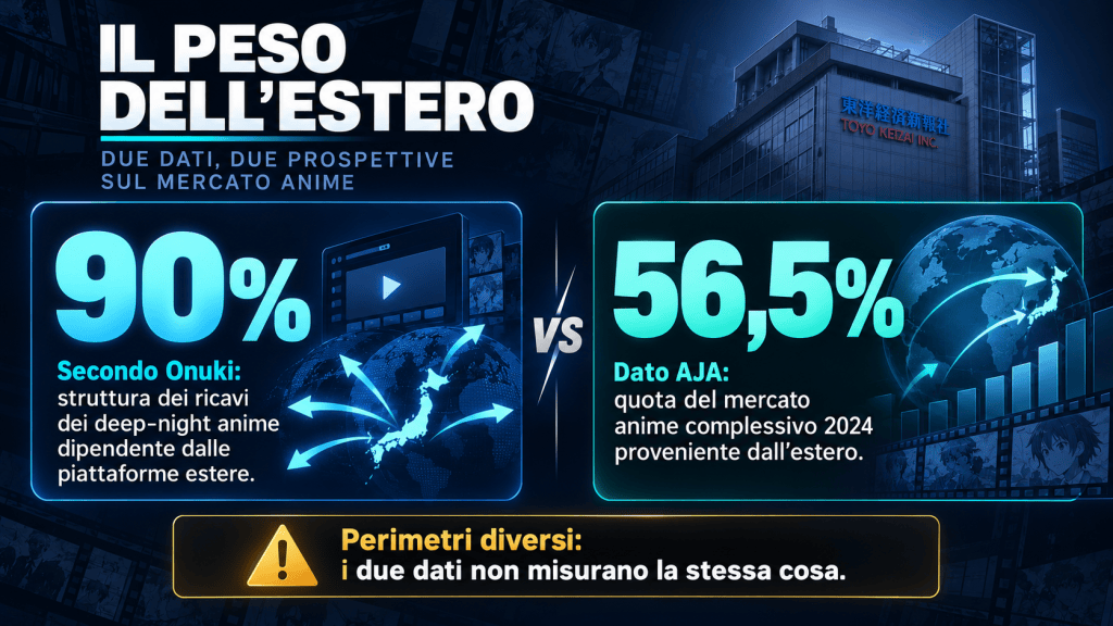 Confronto tra il 90 per cento citato da Onuki per i deep-night anime e il 56,5 per cento del mercato anime complessivo 2024 secondo AJA.
